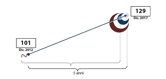 Grafico oscillante con target dopo 5 anni