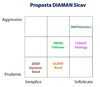 b2ap3_thumbnail_DIAMAN-Sicav-proposta-2014.png