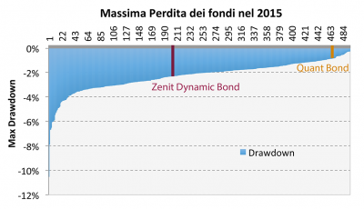 b2ap3_thumbnail_Drawdown-Fondi-Obbligazionari.png