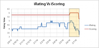 b2ap3_thumbnail_iratingvsiscoring.png